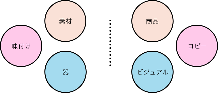 飲食店の料理にも配置に意味があるように、レイアウトも計算されたコミュニケーションの意味を持つことのイメージイラスト