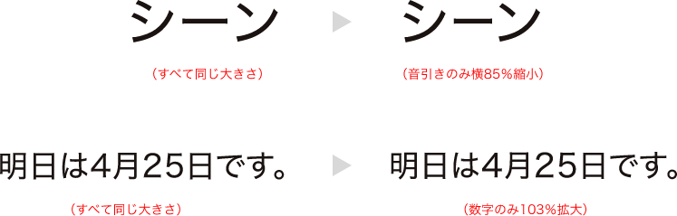 向かって左はカタカナ文字の「シーン」、右はそれに音引きのみヨコ85%に縮小したサンプル。向かって左は「明日は4月25日です。」のすべて同じ大きさの文字、右はそれに数字にのみ103%に拡大してバランスを整えたサンプル。
