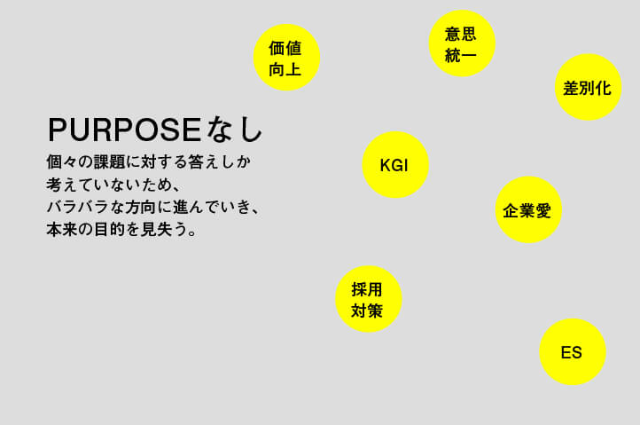 PURPOSE（パーパス）がないと本来の目的を見失うことの図解。