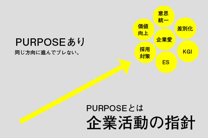 PURPOSE（パーパス）とは企業活動の指針の図解