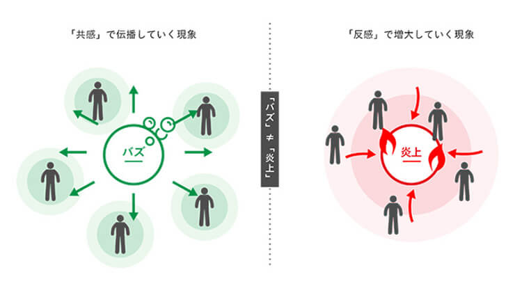 バズと炎上の現象差