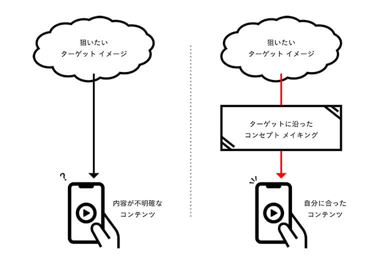 ターゲットイメージ→コンセプトメイキング→クリエイティブのフロー