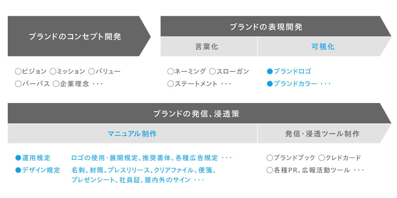 「ブランディングの流れ」の図表