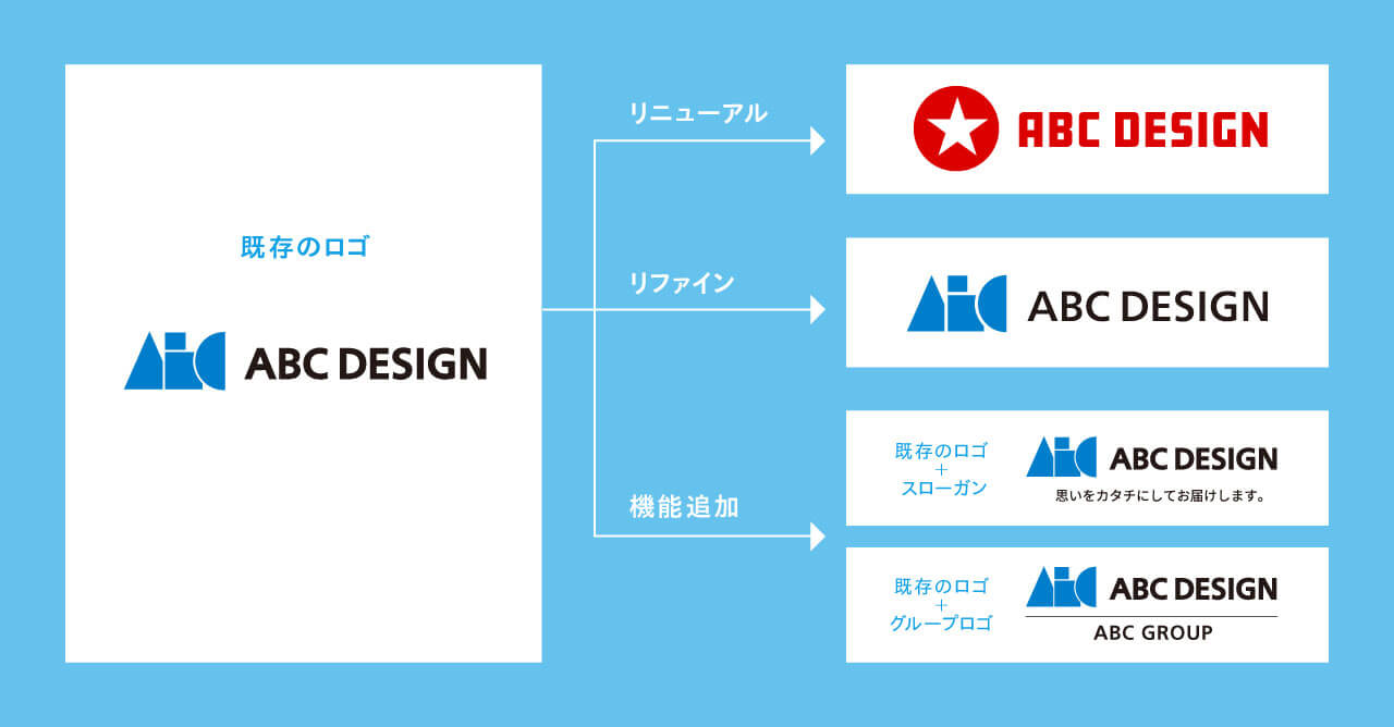 「ロゴの開発例」の図