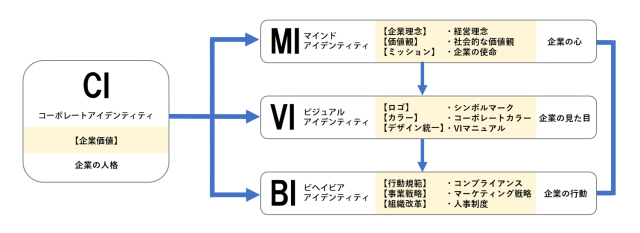 CIとMI・VI・BIの関連