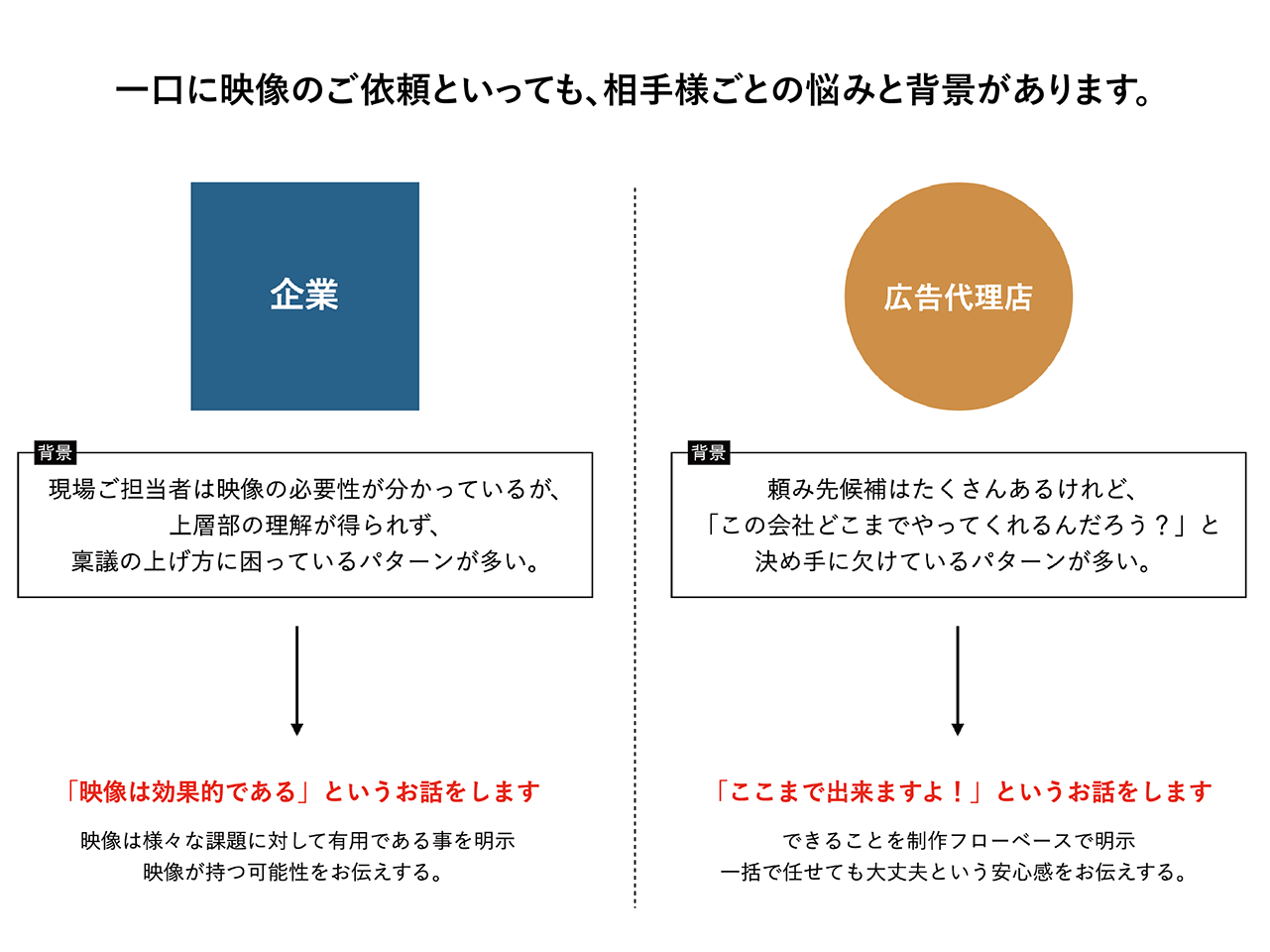 FOCUS辻本　企業と広告代理店で異なる悩み