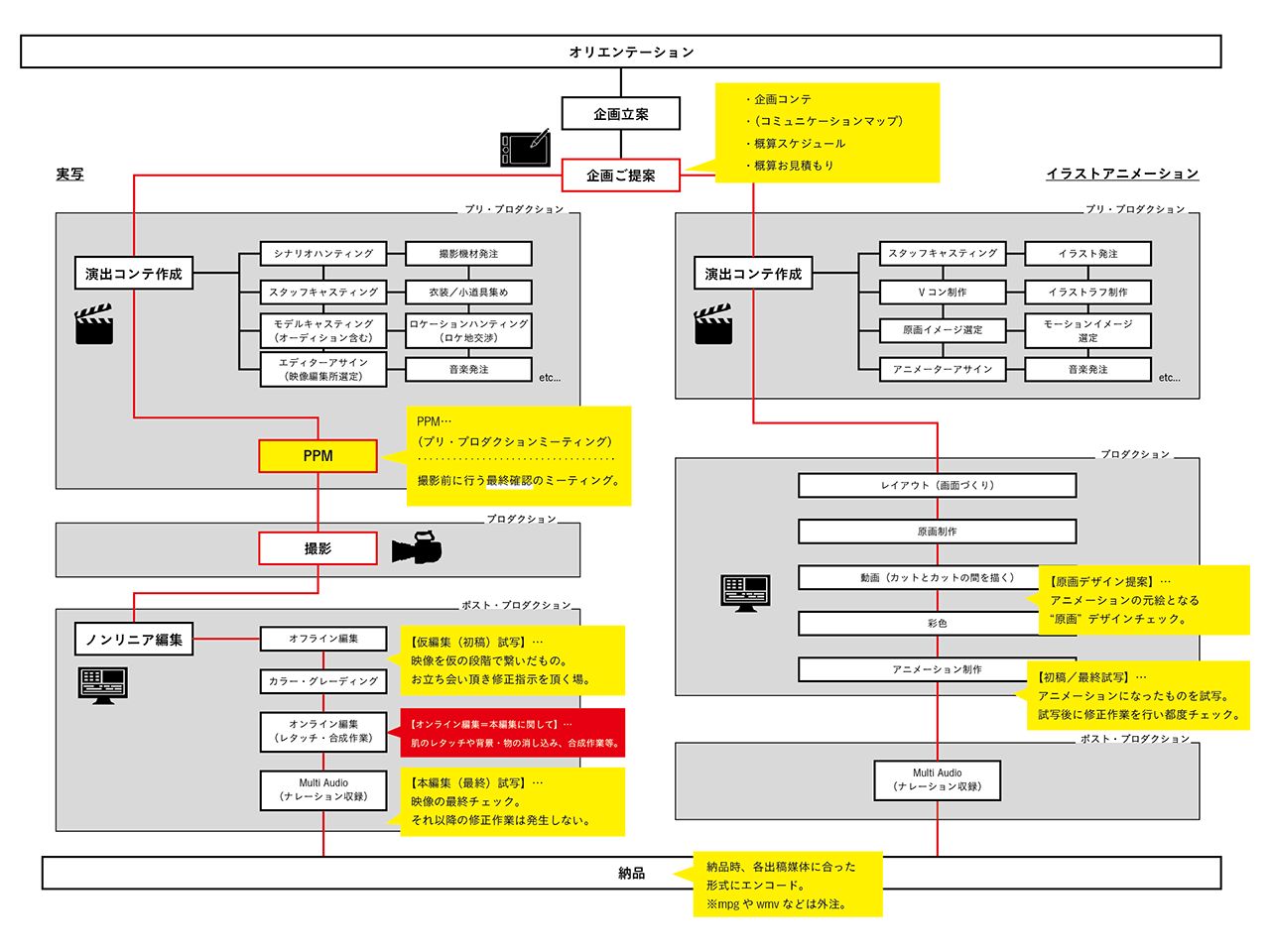 FOCUS辻本　プロ・プロダクションワークのマップ