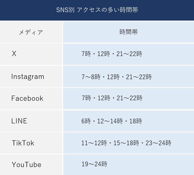 SNS別アクセスの多い時間帯
