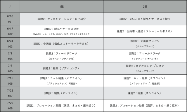 カリキュラムの一覧表。初回は初回はオリエンテーションを行い、その後映像制作の過程が理解できる構成になっていることがわかる。
