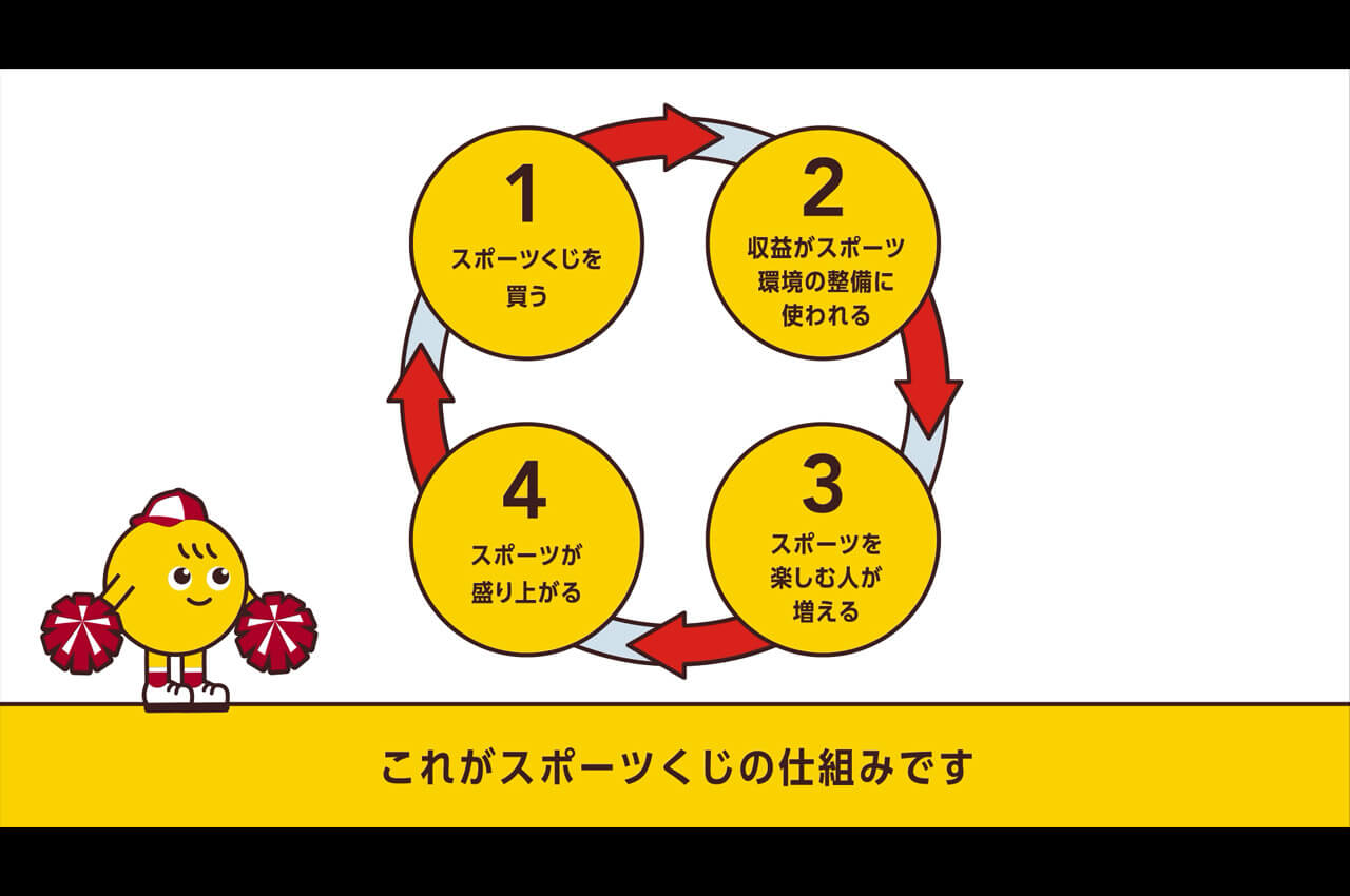 スポーツくじの仕組みを説明するキャラクター