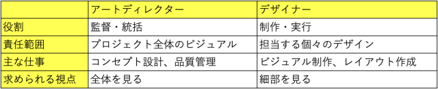 アートディレクターとデザイナーの違い